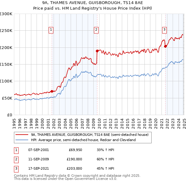 9A, THAMES AVENUE, GUISBOROUGH, TS14 8AE: Price paid vs HM Land Registry's House Price Index