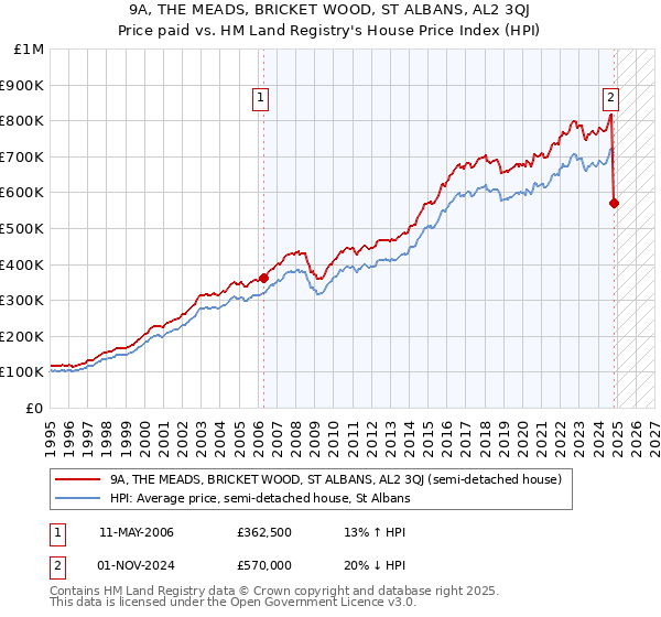 9A, THE MEADS, BRICKET WOOD, ST ALBANS, AL2 3QJ: Price paid vs HM Land Registry's House Price Index