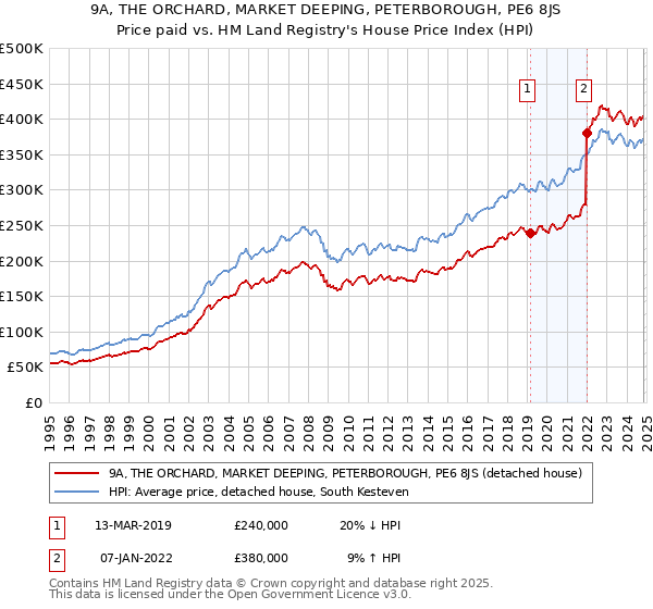 9A, THE ORCHARD, MARKET DEEPING, PETERBOROUGH, PE6 8JS: Price paid vs HM Land Registry's House Price Index