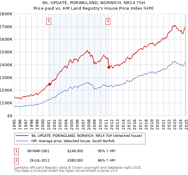 9A, UPGATE, PORINGLAND, NORWICH, NR14 7SH: Price paid vs HM Land Registry's House Price Index