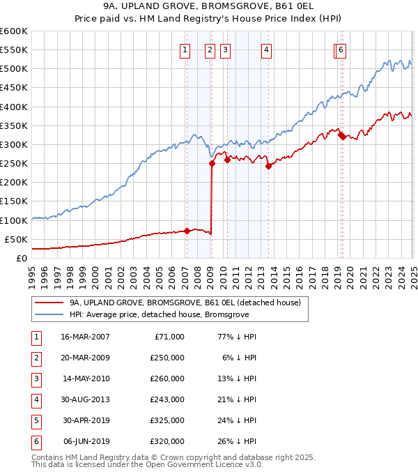 9A, UPLAND GROVE, BROMSGROVE, B61 0EL: Price paid vs HM Land Registry's House Price Index