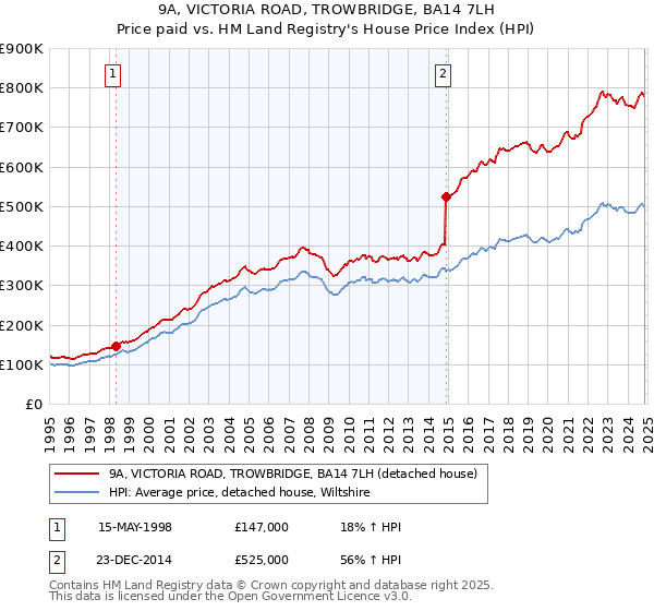 9A, VICTORIA ROAD, TROWBRIDGE, BA14 7LH: Price paid vs HM Land Registry's House Price Index