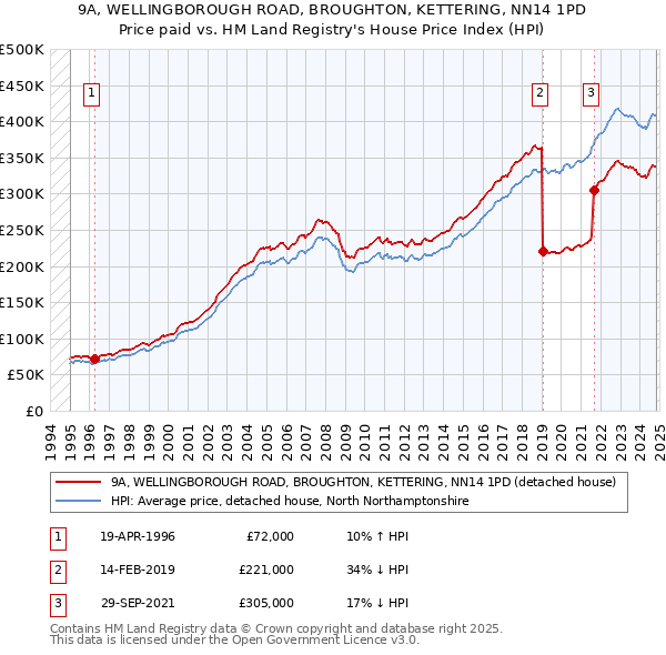 9A, WELLINGBOROUGH ROAD, BROUGHTON, KETTERING, NN14 1PD: Price paid vs HM Land Registry's House Price Index