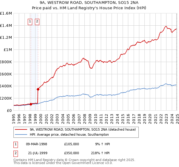 9A, WESTROW ROAD, SOUTHAMPTON, SO15 2NA: Price paid vs HM Land Registry's House Price Index