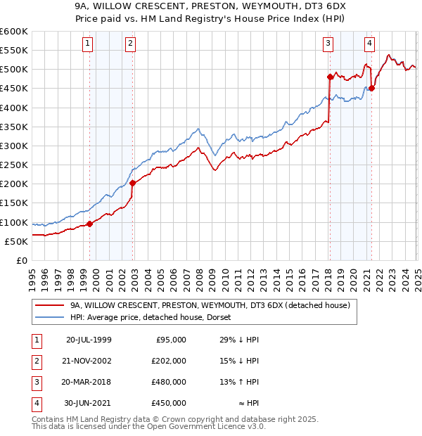 9A, WILLOW CRESCENT, PRESTON, WEYMOUTH, DT3 6DX: Price paid vs HM Land Registry's House Price Index