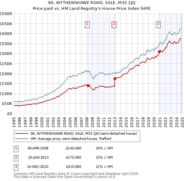 9A, WYTHENSHAWE ROAD, SALE, M33 2JQ: Price paid vs HM Land Registry's House Price Index