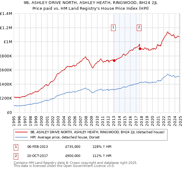 9B, ASHLEY DRIVE NORTH, ASHLEY HEATH, RINGWOOD, BH24 2JL: Price paid vs HM Land Registry's House Price Index