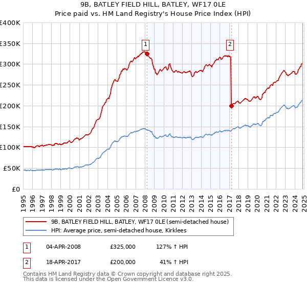 9B, BATLEY FIELD HILL, BATLEY, WF17 0LE: Price paid vs HM Land Registry's House Price Index