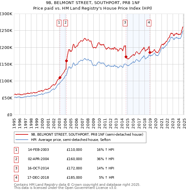 9B, BELMONT STREET, SOUTHPORT, PR8 1NF: Price paid vs HM Land Registry's House Price Index