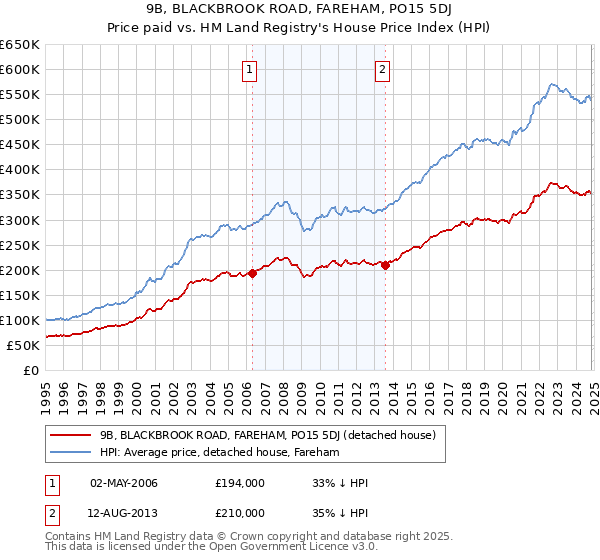 9B, BLACKBROOK ROAD, FAREHAM, PO15 5DJ: Price paid vs HM Land Registry's House Price Index