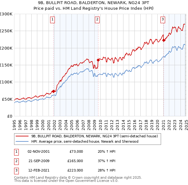 9B, BULLPIT ROAD, BALDERTON, NEWARK, NG24 3PT: Price paid vs HM Land Registry's House Price Index