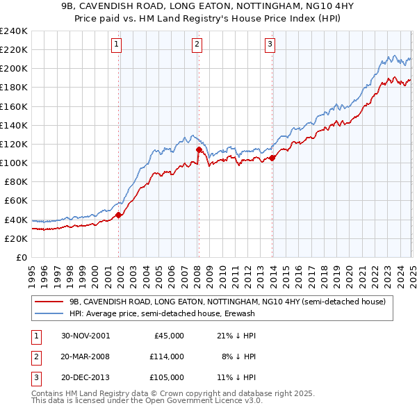 9B, CAVENDISH ROAD, LONG EATON, NOTTINGHAM, NG10 4HY: Price paid vs HM Land Registry's House Price Index