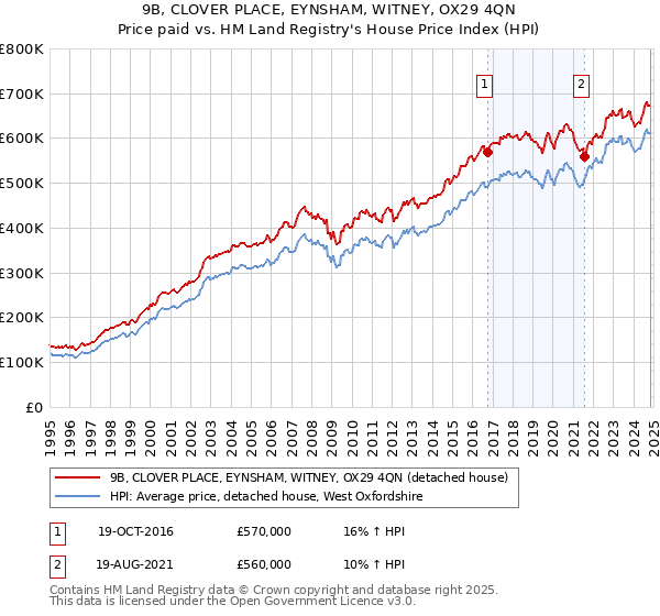 9B, CLOVER PLACE, EYNSHAM, WITNEY, OX29 4QN: Price paid vs HM Land Registry's House Price Index