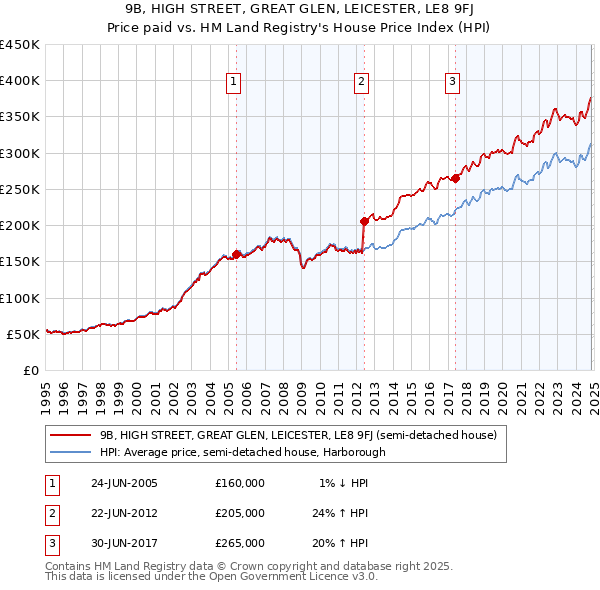 9B, HIGH STREET, GREAT GLEN, LEICESTER, LE8 9FJ: Price paid vs HM Land Registry's House Price Index