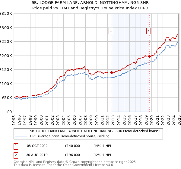 9B, LODGE FARM LANE, ARNOLD, NOTTINGHAM, NG5 8HR: Price paid vs HM Land Registry's House Price Index