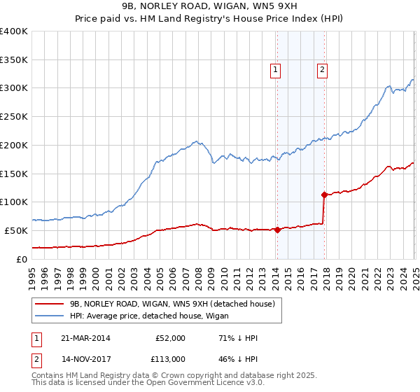 9B, NORLEY ROAD, WIGAN, WN5 9XH: Price paid vs HM Land Registry's House Price Index