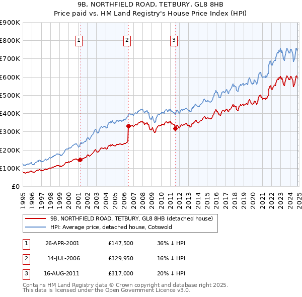 9B, NORTHFIELD ROAD, TETBURY, GL8 8HB: Price paid vs HM Land Registry's House Price Index