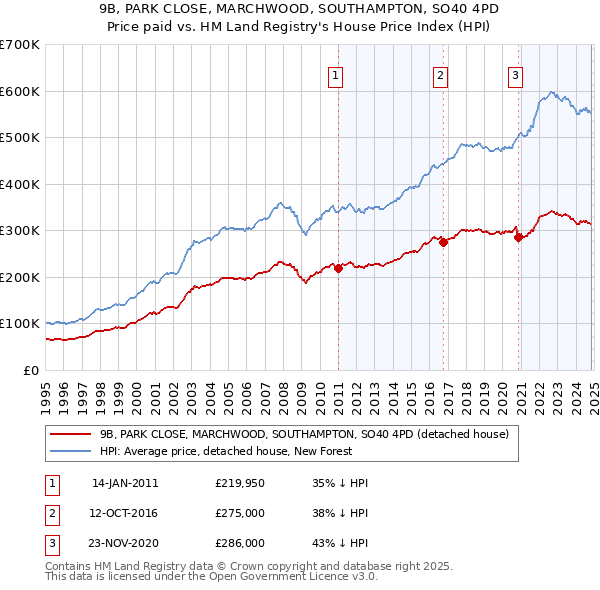 9B, PARK CLOSE, MARCHWOOD, SOUTHAMPTON, SO40 4PD: Price paid vs HM Land Registry's House Price Index