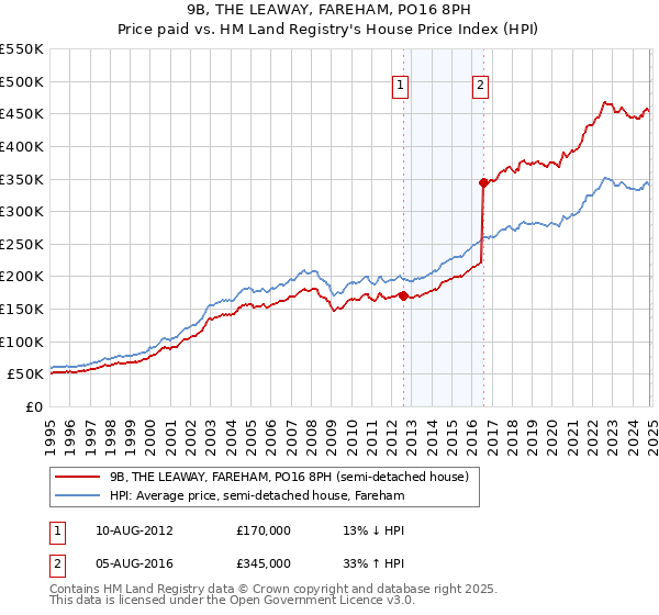 9B, THE LEAWAY, FAREHAM, PO16 8PH: Price paid vs HM Land Registry's House Price Index