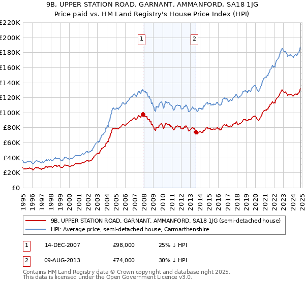 9B, UPPER STATION ROAD, GARNANT, AMMANFORD, SA18 1JG: Price paid vs HM Land Registry's House Price Index