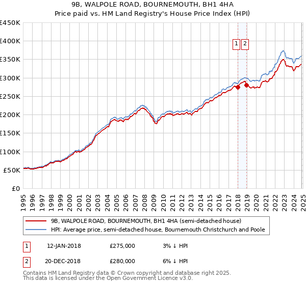 9B, WALPOLE ROAD, BOURNEMOUTH, BH1 4HA: Price paid vs HM Land Registry's House Price Index