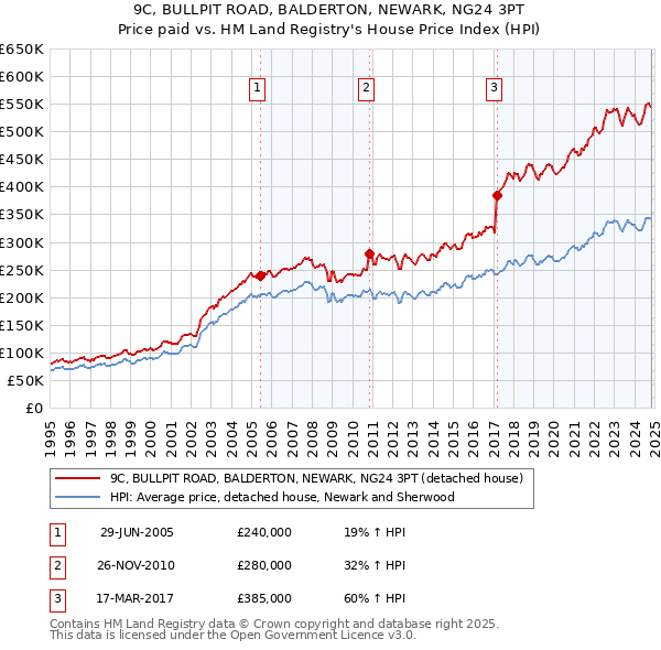 9C, BULLPIT ROAD, BALDERTON, NEWARK, NG24 3PT: Price paid vs HM Land Registry's House Price Index