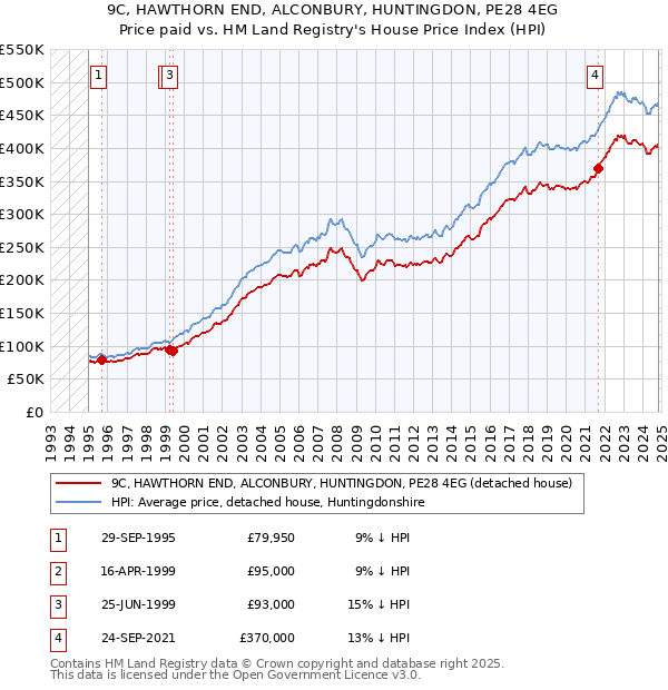 9C, HAWTHORN END, ALCONBURY, HUNTINGDON, PE28 4EG: Price paid vs HM Land Registry's House Price Index