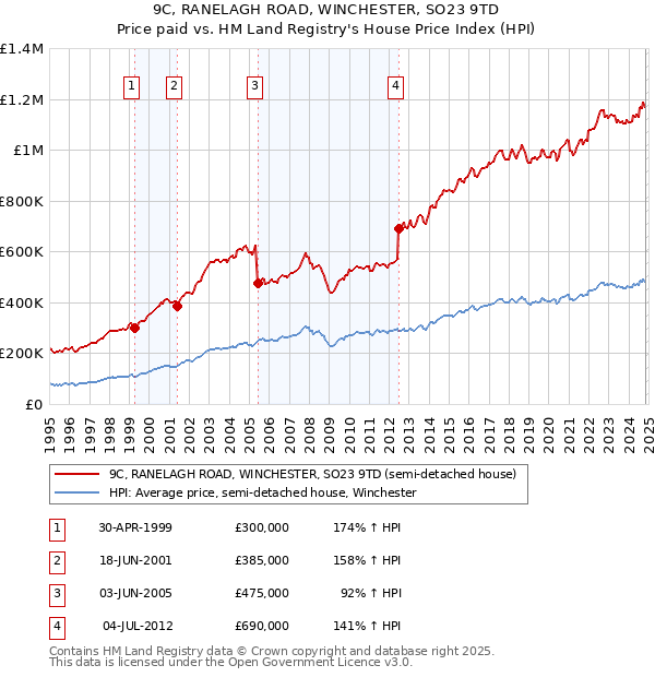 9C, RANELAGH ROAD, WINCHESTER, SO23 9TD: Price paid vs HM Land Registry's House Price Index