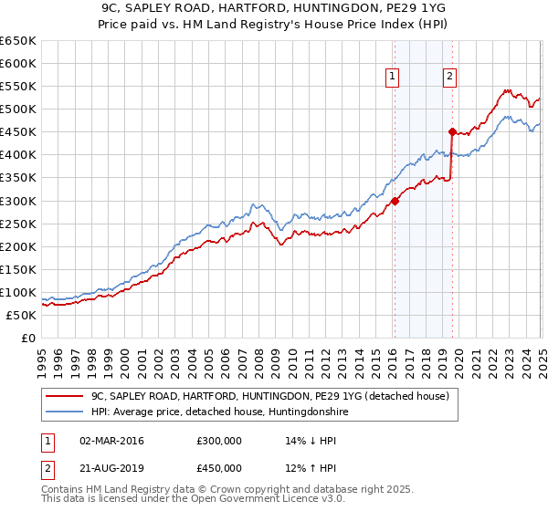 9C, SAPLEY ROAD, HARTFORD, HUNTINGDON, PE29 1YG: Price paid vs HM Land Registry's House Price Index