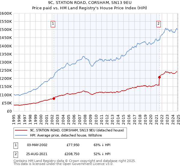 9C, STATION ROAD, CORSHAM, SN13 9EU: Price paid vs HM Land Registry's House Price Index