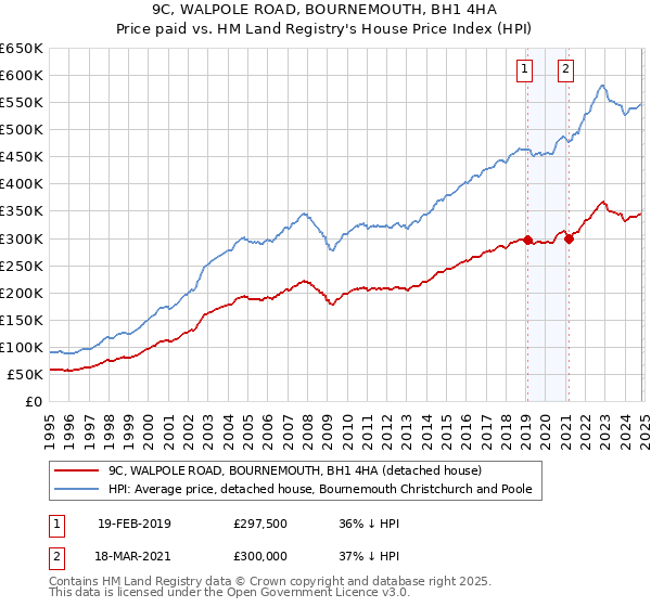 9C, WALPOLE ROAD, BOURNEMOUTH, BH1 4HA: Price paid vs HM Land Registry's House Price Index