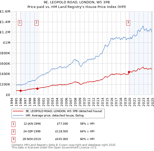 9E, LEOPOLD ROAD, LONDON, W5 3PB: Price paid vs HM Land Registry's House Price Index