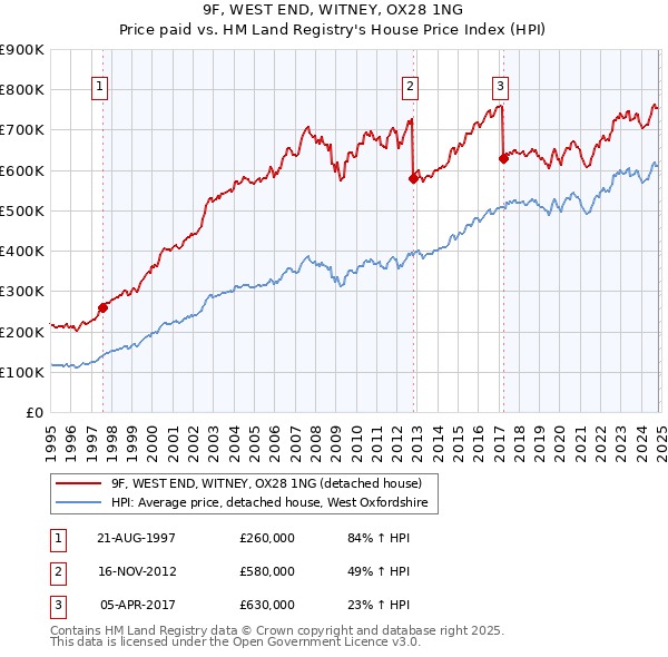 9F, WEST END, WITNEY, OX28 1NG: Price paid vs HM Land Registry's House Price Index