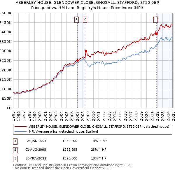 ABBERLEY HOUSE, GLENDOWER CLOSE, GNOSALL, STAFFORD, ST20 0BP: Price paid vs HM Land Registry's House Price Index