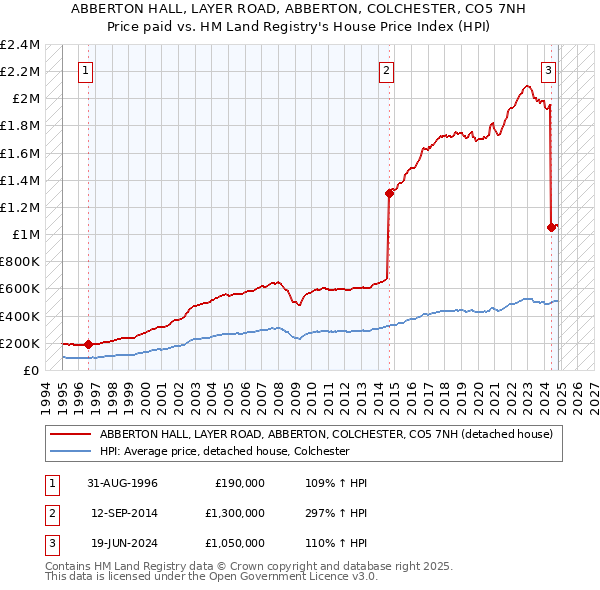 ABBERTON HALL, LAYER ROAD, ABBERTON, COLCHESTER, CO5 7NH: Price paid vs HM Land Registry's House Price Index