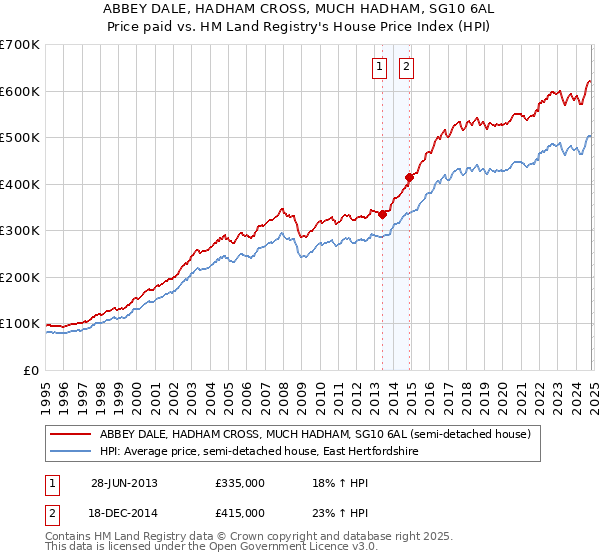 ABBEY DALE, HADHAM CROSS, MUCH HADHAM, SG10 6AL: Price paid vs HM Land Registry's House Price Index