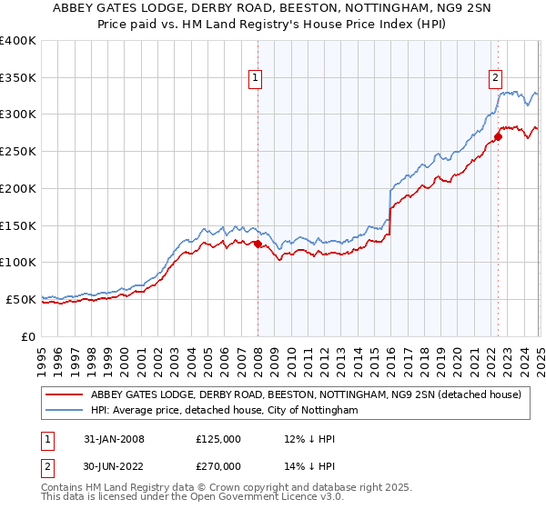 ABBEY GATES LODGE, DERBY ROAD, BEESTON, NOTTINGHAM, NG9 2SN: Price paid vs HM Land Registry's House Price Index