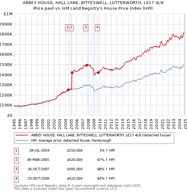 ABBEY HOUSE, HALL LANE, BITTESWELL, LUTTERWORTH, LE17 4LN: Price paid vs HM Land Registry's House Price Index