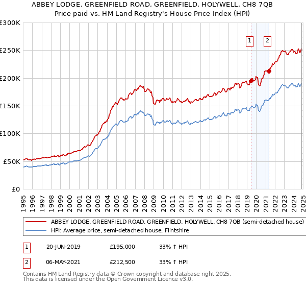 ABBEY LODGE, GREENFIELD ROAD, GREENFIELD, HOLYWELL, CH8 7QB: Price paid vs HM Land Registry's House Price Index