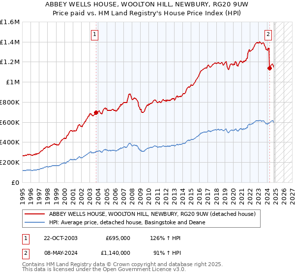 ABBEY WELLS HOUSE, WOOLTON HILL, NEWBURY, RG20 9UW: Price paid vs HM Land Registry's House Price Index