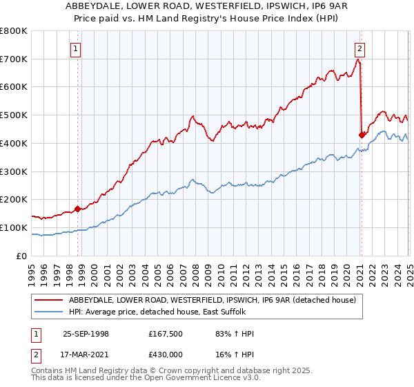 ABBEYDALE, LOWER ROAD, WESTERFIELD, IPSWICH, IP6 9AR: Price paid vs HM Land Registry's House Price Index