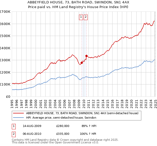 ABBEYFIELD HOUSE, 73, BATH ROAD, SWINDON, SN1 4AX: Price paid vs HM Land Registry's House Price Index