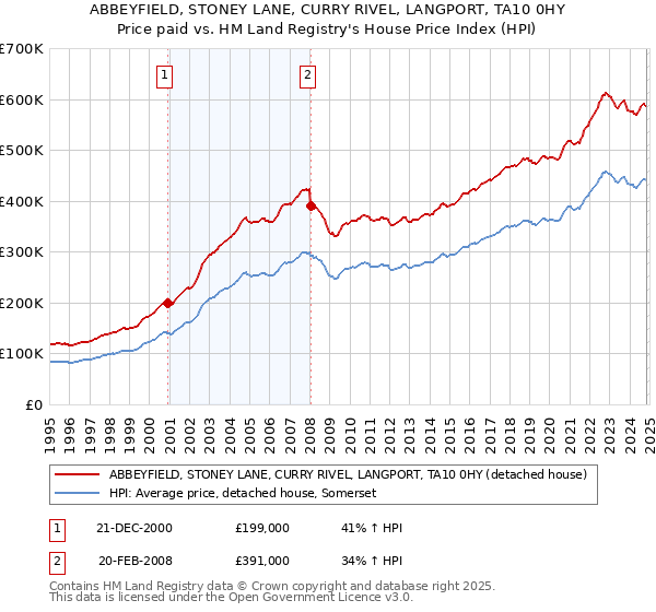 ABBEYFIELD, STONEY LANE, CURRY RIVEL, LANGPORT, TA10 0HY: Price paid vs HM Land Registry's House Price Index