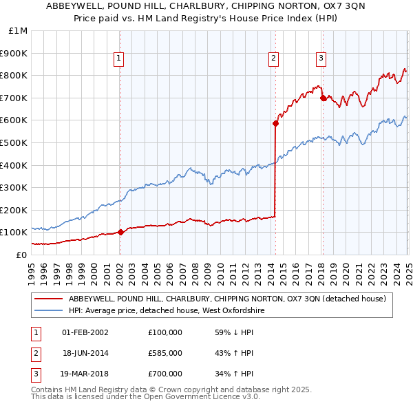 ABBEYWELL, POUND HILL, CHARLBURY, CHIPPING NORTON, OX7 3QN: Price paid vs HM Land Registry's House Price Index