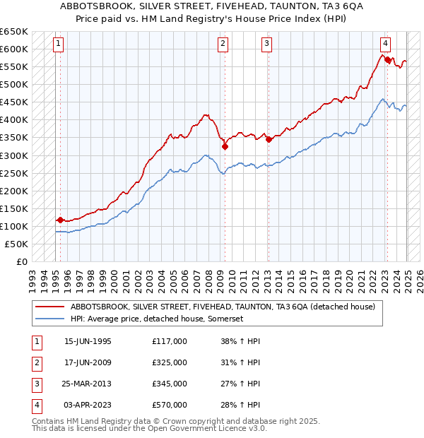 ABBOTSBROOK, SILVER STREET, FIVEHEAD, TAUNTON, TA3 6QA: Price paid vs HM Land Registry's House Price Index