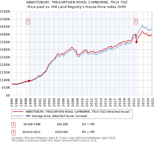 ABBOTSBURY, TREGURTHEN ROAD, CAMBORNE, TR14 7DZ: Price paid vs HM Land Registry's House Price Index