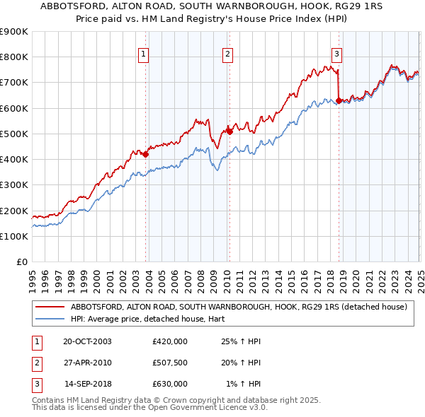 ABBOTSFORD, ALTON ROAD, SOUTH WARNBOROUGH, HOOK, RG29 1RS: Price paid vs HM Land Registry's House Price Index