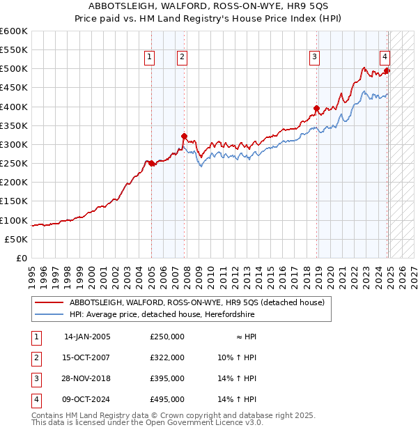 ABBOTSLEIGH, WALFORD, ROSS-ON-WYE, HR9 5QS: Price paid vs HM Land Registry's House Price Index