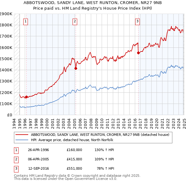 ABBOTSWOOD, SANDY LANE, WEST RUNTON, CROMER, NR27 9NB: Price paid vs HM Land Registry's House Price Index