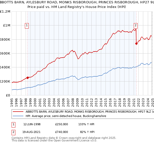 ABBOTTS BARN, AYLESBURY ROAD, MONKS RISBOROUGH, PRINCES RISBOROUGH, HP27 9LZ: Price paid vs HM Land Registry's House Price Index